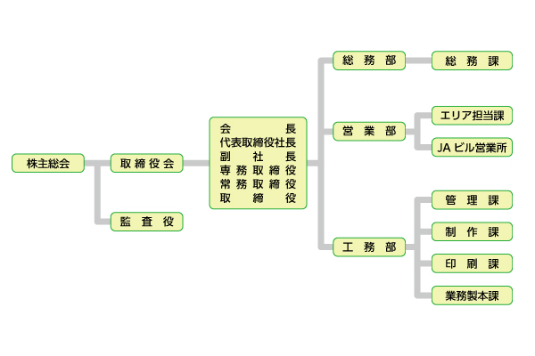 PO印刷組織図